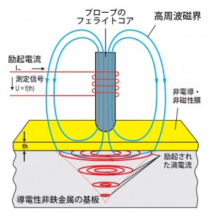 eddy_current_amp_sensitive_prn