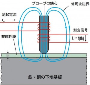 electro_mag_induction_prn